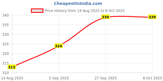 firstcry.com CUCUMBER Sinker Knit Above Knee Length Shorts With Beach & Nautical Theme Print Pack Of 3 - Light Blue Red & Navy Blue cucumber Price History Graph from 14 Aug 2025 to 7 Oct 2025