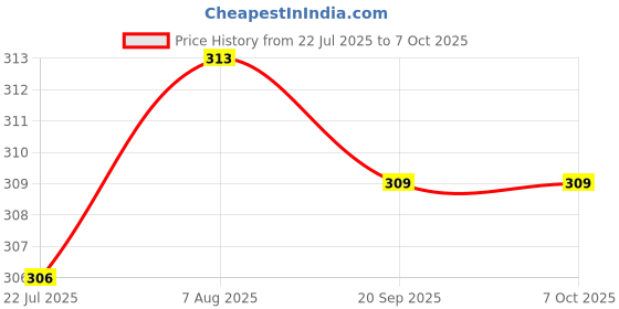 firstcry.com Cucumber Sinker Knit Above Knee Length Shorts With Beach Theme Print Pack Of 3 - Grey Red & Blue cucumber Price History Graph from 22 Jul 2025 to 7 Oct 2025