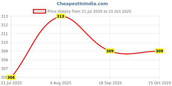 firstcry.com Cucumber Sinker Knit Above Knee Length Shorts With Beach Theme Print Pack Of 3 - Grey Red & Blue cucumber Price History Graph from 21 Jul 2025 to 14 Oct 2025