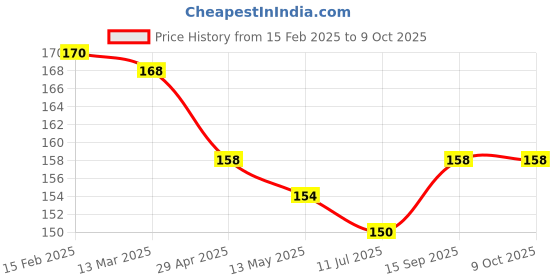 firstcry.com CUCUMBER Sinker Knit Above Knee Length Shorts With Beach Theme Print - Red cucumber Price History Graph from 15 Feb 2025 to 9 Oct 2025