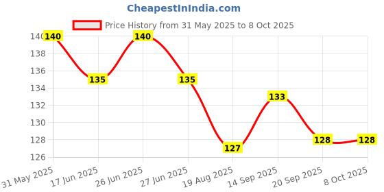 firstcry.com CUCUMBER Sinker Knit Above Knee Length Shorts With Bow Print - Maroon cucumber Price History Graph from 31 May 2025 to 8 Oct 2025