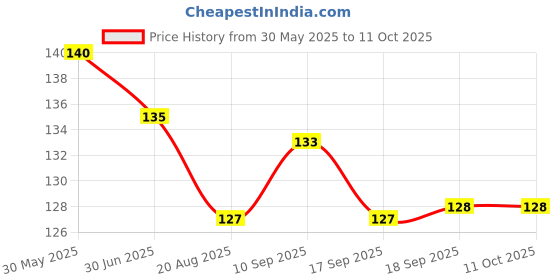 firstcry.com CUCUMBER Sinker Knit Above Knee Length Shorts With Bow Print - Maroon cucumber Price History Graph from 30 May 2025 to 11 Oct 2025
