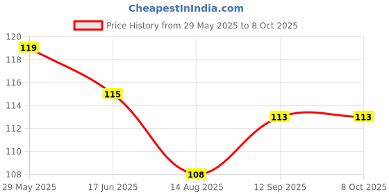 firstcry.com CUCUMBER Sinker Knit Above Knee Length Shorts With Bow Print - Pink cucumber Price History Graph from 29 May 2025 to 8 Oct 2025
