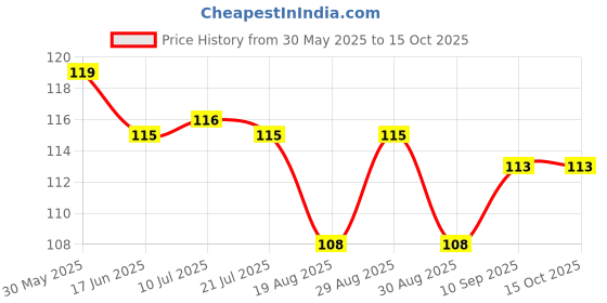 firstcry.com CUCUMBER Sinker Knit Above Knee Length Shorts With Bunny Print - Lilac cucumber Price History Graph from 30 May 2025 to 15 Oct 2025
