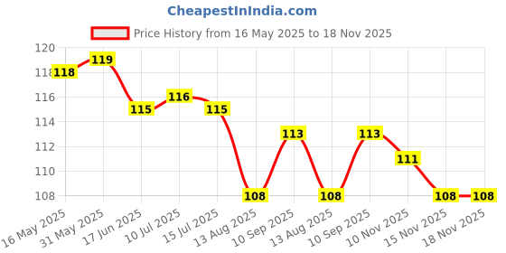 firstcry.com CUCUMBER Sinker Knit Above Knee Length Shorts With Butterfly Print - Light Blue cucumber Price History Graph from 16 May 2025 to 18 Nov 2025