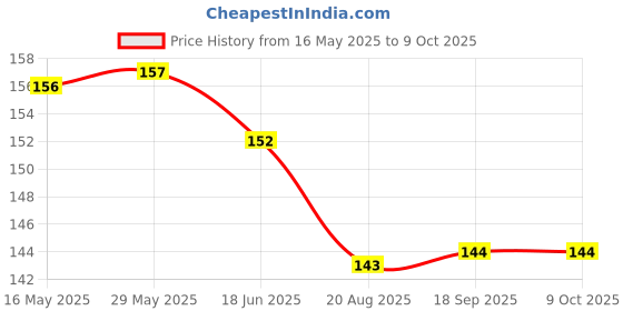 firstcry.com CUCUMBER Sinker Knit Above Knee Length Shorts With Butterfly Print - Light Blue cucumber Price History Graph from 16 May 2025 to 9 Oct 2025