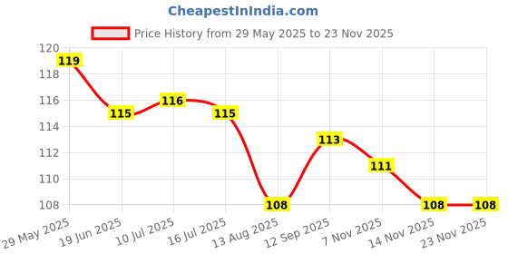 firstcry.com CUCUMBER Sinker Knit Above Knee Length Shorts With Butterfly Print - Light Blue cucumber Price History Graph from 29 May 2025 to 23 Nov 2025