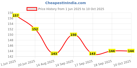 firstcry.com CUCUMBER Sinker Knit Above Knee Length Shorts With Butterfly Print - Light Blue cucumber Price History Graph from 1 Jun 2025 to 10 Oct 2025