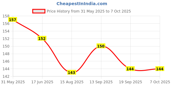 firstcry.com CUCUMBER Sinker Knit Above Knee Length Shorts With Butterfly Print - Light Blue cucumber Price History Graph from 31 May 2025 to 7 Oct 2025