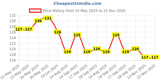 firstcry.com CUCUMBER Sinker Knit Above Knee Length Shorts With Butterfly Print - Mint cucumber Price History Graph from 15 May 2025 to 22 Nov 2025