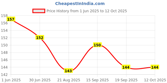 firstcry.com CUCUMBER Sinker Knit Above Knee Length Shorts With Candy Print - Cream cucumber Price History Graph from 1 Jun 2025 to 12 Oct 2025