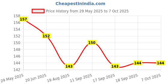 firstcry.com CUCUMBER Sinker Knit Above Knee Length Shorts With Candy Print - Cream cucumber Price History Graph from 29 May 2025 to 7 Oct 2025