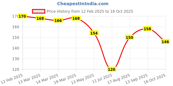 firstcry.com CUCUMBER Sinker Knit Above Knee Length Shorts With Car Print - Dark Green cucumber Price History Graph from 12 Feb 2025 to 16 Oct 2025