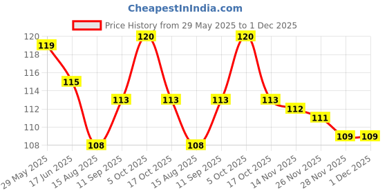 firstcry.com CUCUMBER Sinker Knit Above Knee Length Shorts With Cat & Floral Print - Baby Pink cucumber Price History Graph from 29 May 2025 to 30 Nov 2025