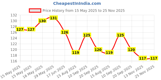 firstcry.com CUCUMBER Sinker Knit Above Knee Length Shorts With Dolphin Print - Royal Blue cucumber Price History Graph from 15 May 2025 to 24 Nov 2025
