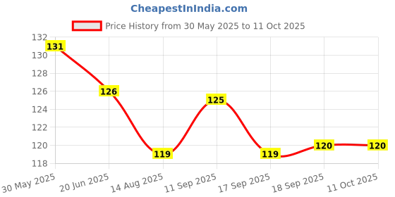 firstcry.com CUCUMBER Sinker Knit Above Knee Length Shorts With Dolphin Print - Royal Blue cucumber Price History Graph from 30 May 2025 to 11 Oct 2025