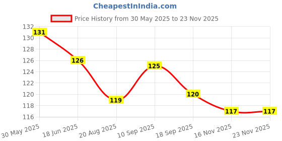 firstcry.com CUCUMBER Sinker Knit Above Knee Length Shorts With Floral & Mushroom Print - Pink cucumber Price History Graph from 30 May 2025 to 22 Nov 2025