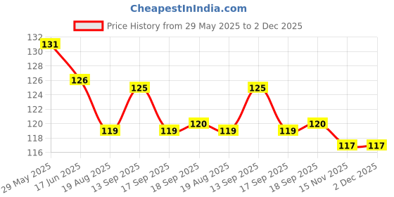 firstcry.com CUCUMBER Sinker Knit Above Knee Length Shorts With Floral & Mushroom Print - Pink cucumber Price History Graph from 29 May 2025 to 2 Dec 2025