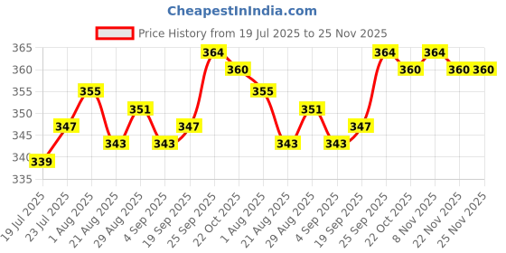 firstcry.com CUCUMBER Sinker Knit Above Knee Length Shorts With Floral Crown & Butterfly Print Pack Of 3 - Light Blue Pink & Black cucumber Price History Graph from 19 Jul 2025 to 24 Nov 2025