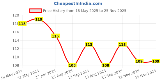 firstcry.com CUCUMBER Sinker Knit Above Knee Length Shorts With Floral Print - Cream cucumber Price History Graph from 18 May 2025 to 25 Nov 2025
