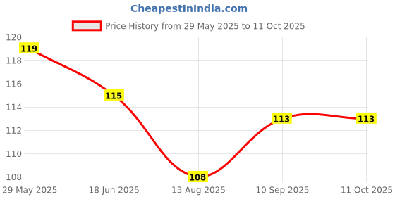 firstcry.com CUCUMBER Sinker Knit Above Knee Length Shorts With Floral Print - Cream cucumber Price History Graph from 29 May 2025 to 11 Oct 2025