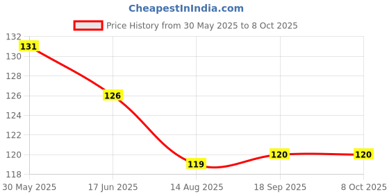 firstcry.com CUCUMBER Sinker Knit Above Knee Length Shorts With Floral Print - Lavender cucumber Price History Graph from 30 May 2025 to 8 Oct 2025