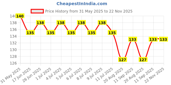 firstcry.com CUCUMBER Sinker Knit Above Knee Length Shorts With Floral Print - Navy Blue cucumber Price History Graph from 31 May 2025 to 21 Nov 2025