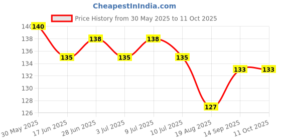 firstcry.com CUCUMBER Sinker Knit Above Knee Length Shorts With Floral Print - Navy Blue cucumber Price History Graph from 30 May 2025 to 11 Oct 2025