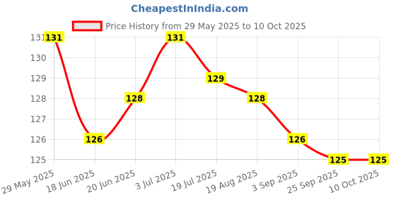 firstcry.com CUCUMBER Sinker Knit Above Knee Length Shorts With Heart Print - Black cucumber Price History Graph from 29 May 2025 to 9 Oct 2025