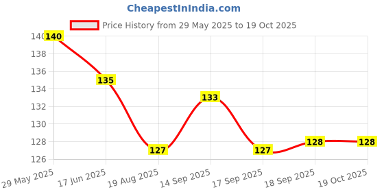 firstcry.com CUCUMBER Sinker Knit Above Knee Length Shorts With Heart Print - Pink cucumber Price History Graph from 29 May 2025 to 18 Oct 2025