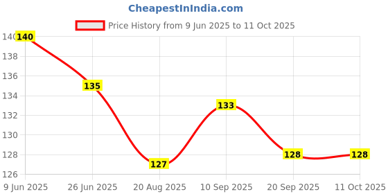 firstcry.com CUCUMBER Sinker Knit Above Knee Length Shorts With Heart Print - Pink cucumber Price History Graph from 9 Jun 2025 to 11 Oct 2025