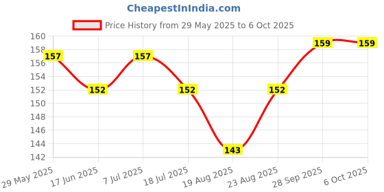 firstcry.com CUCUMBER Sinker Knit Above Knee Length Shorts With Heart Print - Red cucumber Price History Graph from 29 May 2025 to 5 Oct 2025