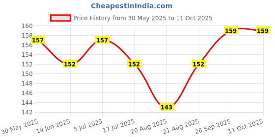firstcry.com CUCUMBER Sinker Knit Above Knee Length Shorts With Heart Print - Red cucumber Price History Graph from 30 May 2025 to 11 Oct 2025