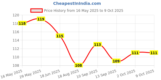 firstcry.com CUCUMBER Sinker Knit Above Knee Length Shorts With Ice Cream Print - White cucumber Price History Graph from 16 May 2025 to 8 Oct 2025