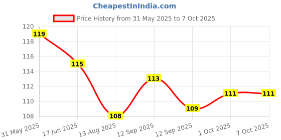 firstcry.com CUCUMBER Sinker Knit Above Knee Length Shorts With Ice Cream Print - White cucumber Price History Graph from 31 May 2025 to 7 Oct 2025
