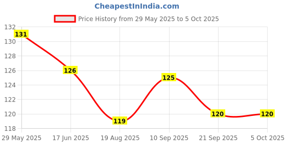 firstcry.com CUCUMBER Sinker Knit Above Knee Length Shorts With Peanuts Graphics- Blue cucumber Price History Graph from 29 May 2025 to 5 Oct 2025