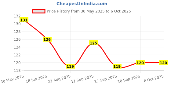 firstcry.com CUCUMBER Sinker Knit Above Knee Length Shorts With Peanuts Graphics - Blue cucumber Price History Graph from 30 May 2025 to 5 Oct 2025