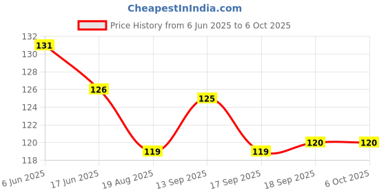 firstcry.com CUCUMBER Sinker Knit Above Knee Length Shorts With Snoopy Graphics - Mint cucumber Price History Graph from 6 Jun 2025 to 6 Oct 2025