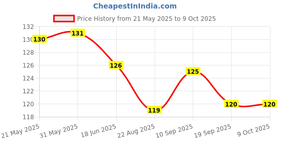 firstcry.com CUCUMBER Sinker Knit Above Knee Length Shorts With Snoopy Print - Grey cucumber Price History Graph from 21 May 2025 to 9 Oct 2025