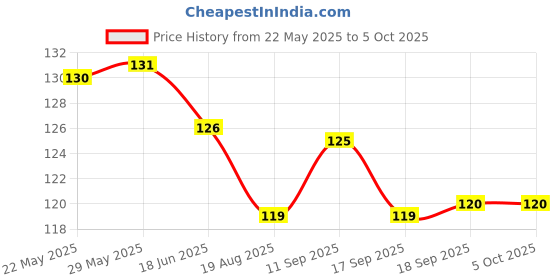 firstcry.com CUCUMBER Sinker Knit Above Knee Length Shorts With Snoopy Print - Grey cucumber Price History Graph from 22 May 2025 to 5 Oct 2025