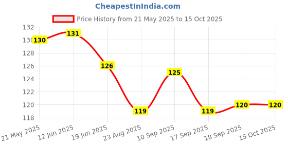 firstcry.com CUCUMBER Sinker Knit Above Knee Length Shorts With Snoopy Print - Red cucumber Price History Graph from 21 May 2025 to 15 Oct 2025