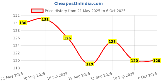 firstcry.com CUCUMBER Sinker Knit Above Knee Length Shorts With Snoopy Print - Red cucumber Price History Graph from 21 May 2025 to 5 Oct 2025