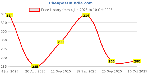 firstcry.com CUCUMBER Sinker Knit Above Knee Length Shorts With Space Theme Print Pack of 3 - Grey & Black cucumber Price History Graph from 4 Jun 2025 to 10 Oct 2025