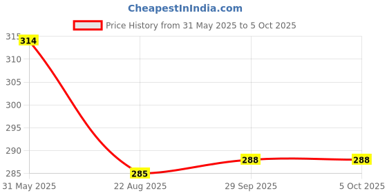 firstcry.com CUCUMBER Sinker Knit Above Knee Length Shorts With Space Theme Print Pack of 3 - Grey & Black cucumber Price History Graph from 31 May 2025 to 5 Oct 2025