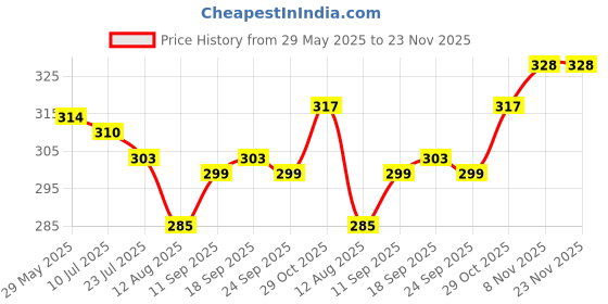 firstcry.com CUCUMBER Sinker Knit Above Knee Length Shorts With Space Theme Print Pack Of 3 - Navy Blue Black & Grey cucumber Price History Graph from 29 May 2025 to 22 Nov 2025