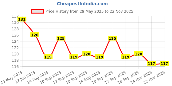 firstcry.com CUCUMBER Sinker Knit Above Knee Length Shorts With Star Print - Baby Pink cucumber Price History Graph from 29 May 2025 to 22 Nov 2025
