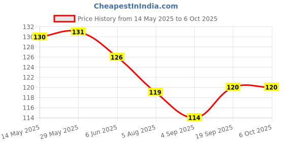 firstcry.com CUCUMBER Sinker Knit Above Knee Length Shorts With Surf All Day Print - Multicolour cucumber Price History Graph from 14 May 2025 to 6 Oct 2025