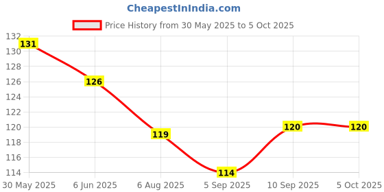 firstcry.com CUCUMBER Sinker Knit Above Knee Length Shorts With Surf All Day Print - Multicolour cucumber Price History Graph from 30 May 2025 to 5 Oct 2025