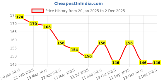 firstcry.com CUCUMBER Sinker Knit Above Knee Length Shorts with Text Print - Black cucumber Price History Graph from 20 Jan 2025 to 2 Dec 2025