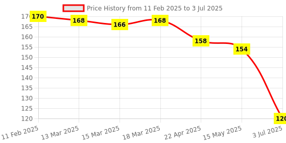 firstcry.com CUCUMBER Sinker Knit Above Knee Length Shorts With Text Print - Dark Green cucumber Price History Graph from 11 Feb 2025 to 3 Jul 2025